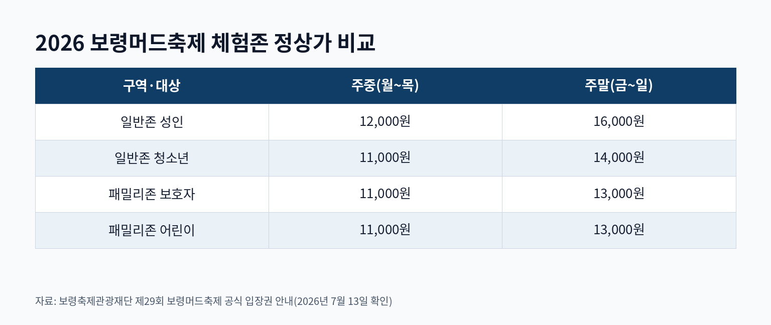 2026 보령머드축제 체험존 정상가 비교