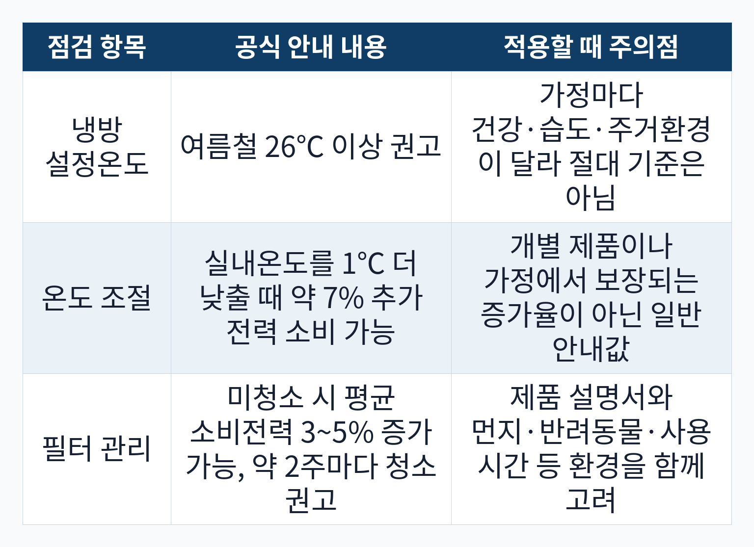공식 안내에서 확인되는 절전 점검 기준