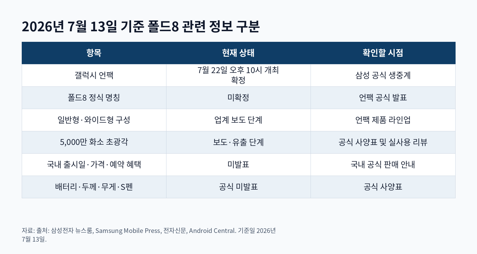 2026년 7월 13일 기준 폴드8 관련 정보 구분
