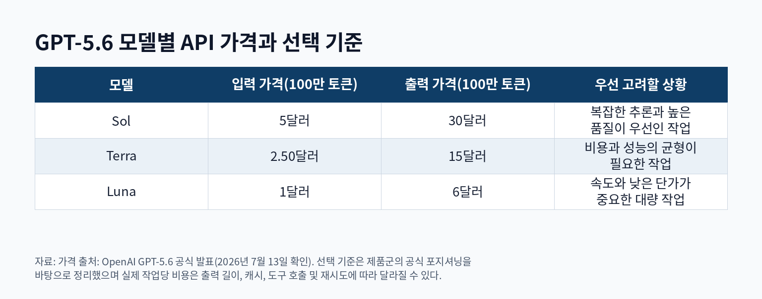 GPT-5.6 모델별 API 가격과 선택 기준