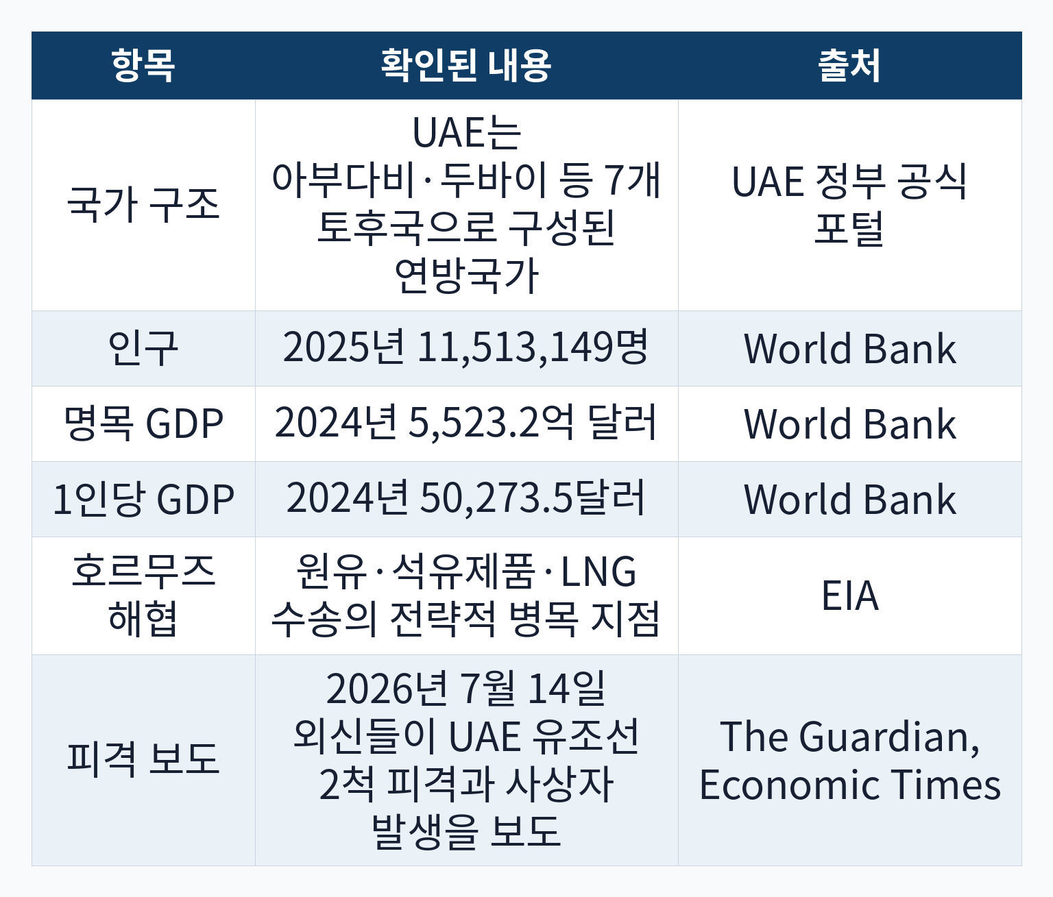 UAE와 호르무즈 해협 관련 확인 정보