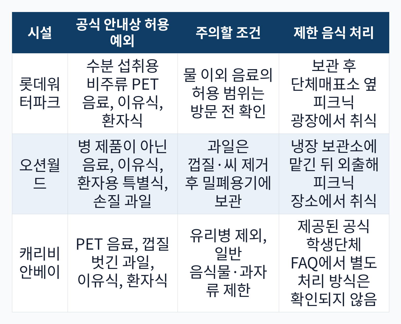 주요 워터파크 음식물 반입 안내 비교